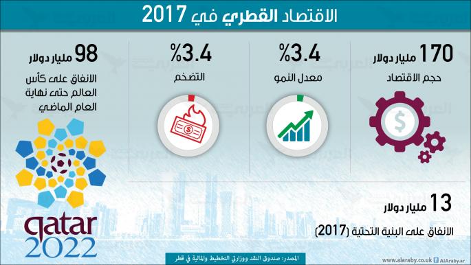 الاقتصاد القطري في 2017