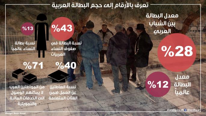 البطالة ترتفع في الدول العربية