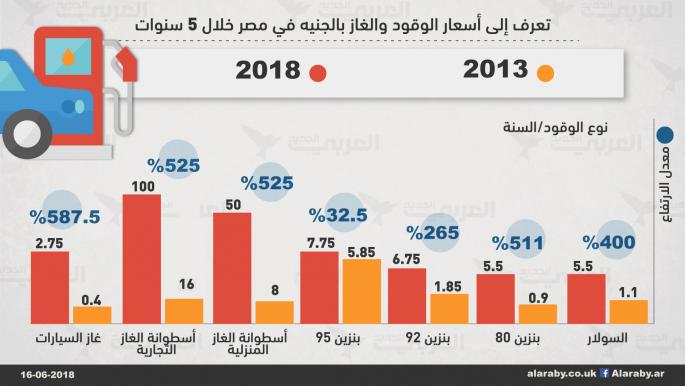 أسعار الوقود والغاز في مصر خلال 5 سنوات(العربي الجديد)