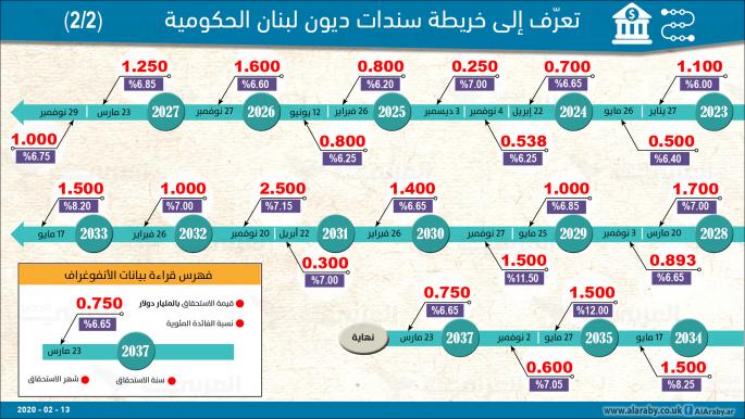 خريطة سندات ديون لبنان الحكومية (2/2)