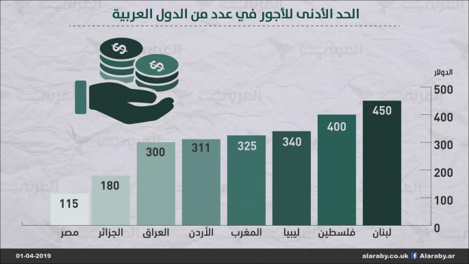 الحد الأدنى للأجور في عدد من الدول العربية(العربي الجديد)