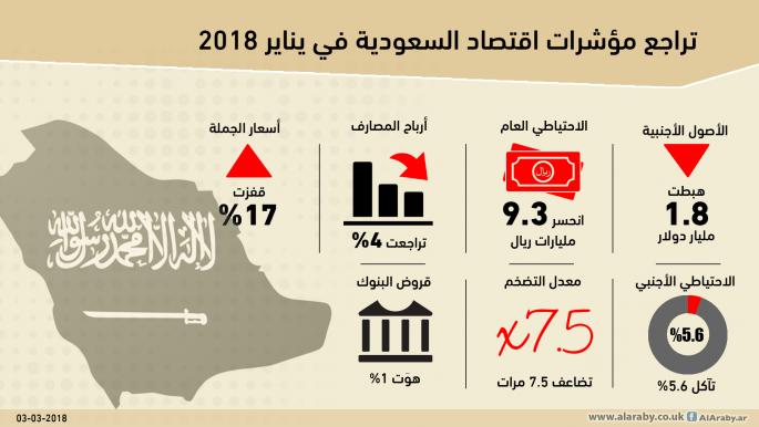 تراجع مؤشرات الاقتصاد السعودي في يناير 2018 (العربي الجديد)