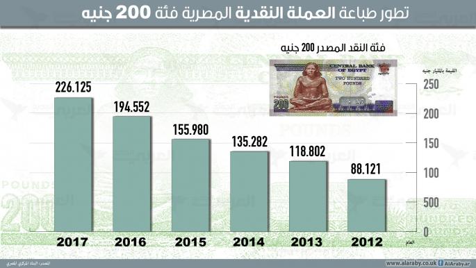تطور طباعة العملة النقدية المصرية فئة 200 جنيه