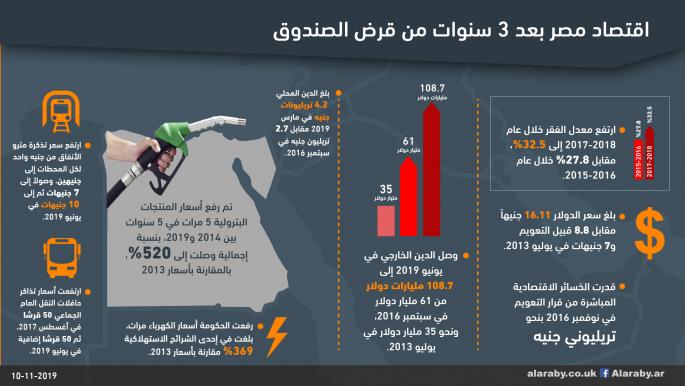 اقتصاد مصر بعد 3 سنوات من قرض الصندوق(العربي الجديد)