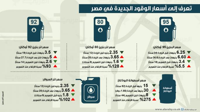 تعرف إلى أسعار الوقود في مصر بعد الزيادات