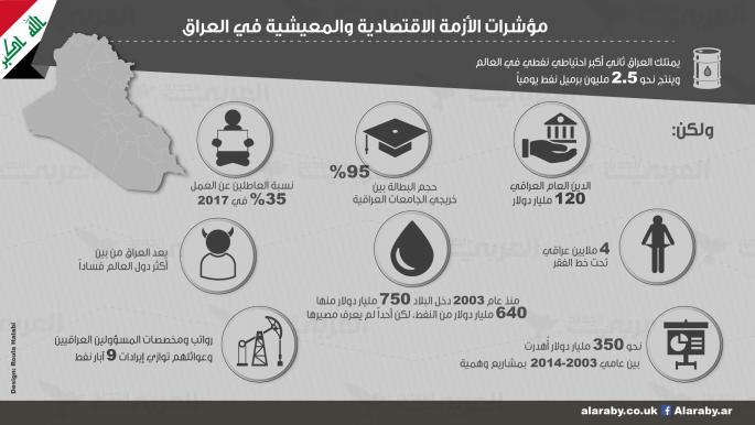 مؤشرات الأزمة الاقتصادية والمعيشية في العراق