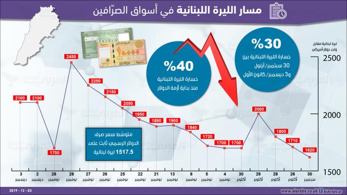 مسار هبوط الليرة اللبنانية في الآونة الأخيرة العربي الجديد