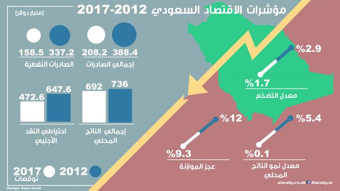 مؤشرات الاقتصاد السعودي