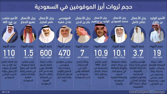 ثروات الموقوفين في السعودية