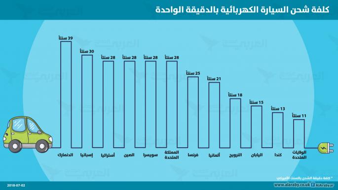 تكلفة شحن السيارات الكهربائية في الدول (العربي الجديد)