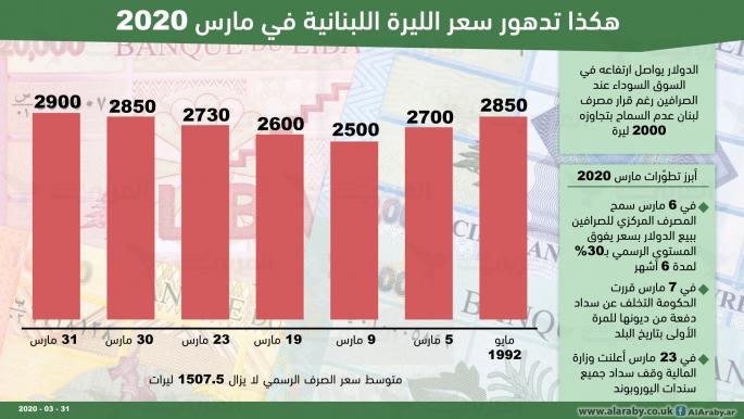 هكذا تدهور سعر الليرة اللبنانية في مارس 2020