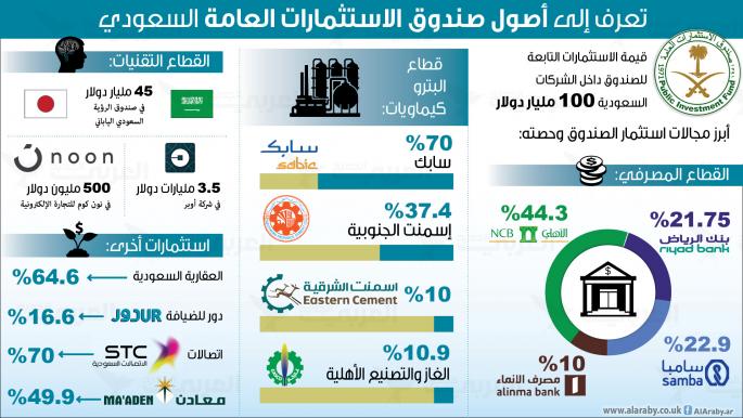 حصة صندوق الاستثمارات العامة بالقطاعات الاقتصادية السعودية
