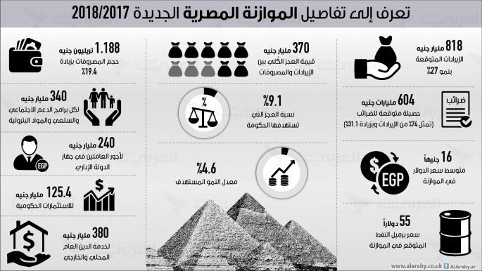 تعرّف إلى تفاصيل الموازنة المصرية الجديدة