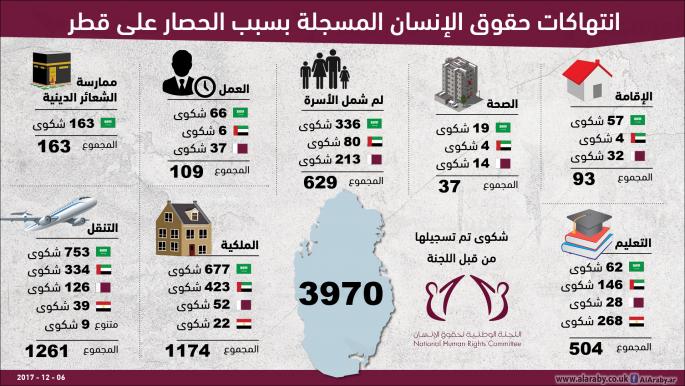 انتهاكات دول الحصار لحقوق الإنسان في قطر